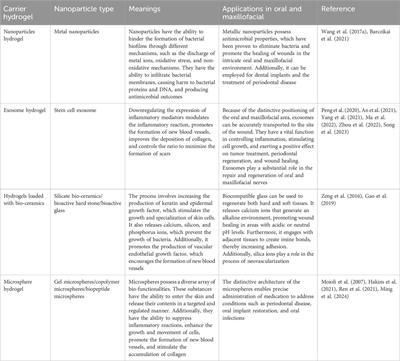 Precise healing of oral and maxillofacial wounds: tissue engineering strategies and their associated mechanisms